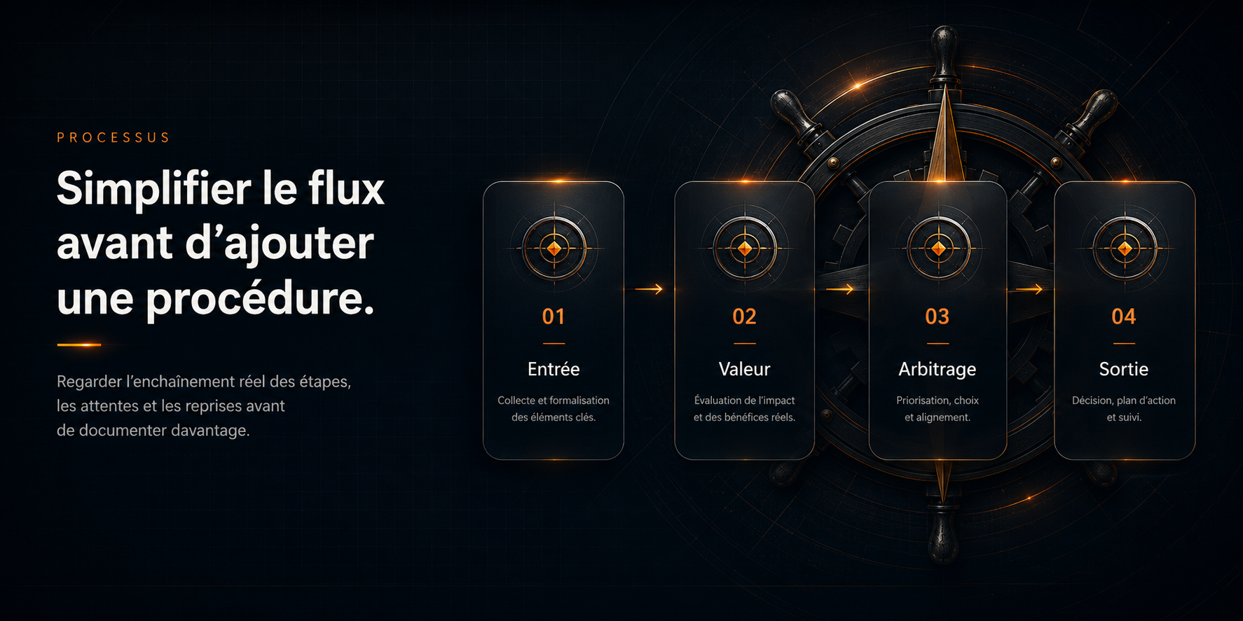 Schéma premium du flux processus avec quatre étapes : entrée, valeur, arbitrage, sortie.