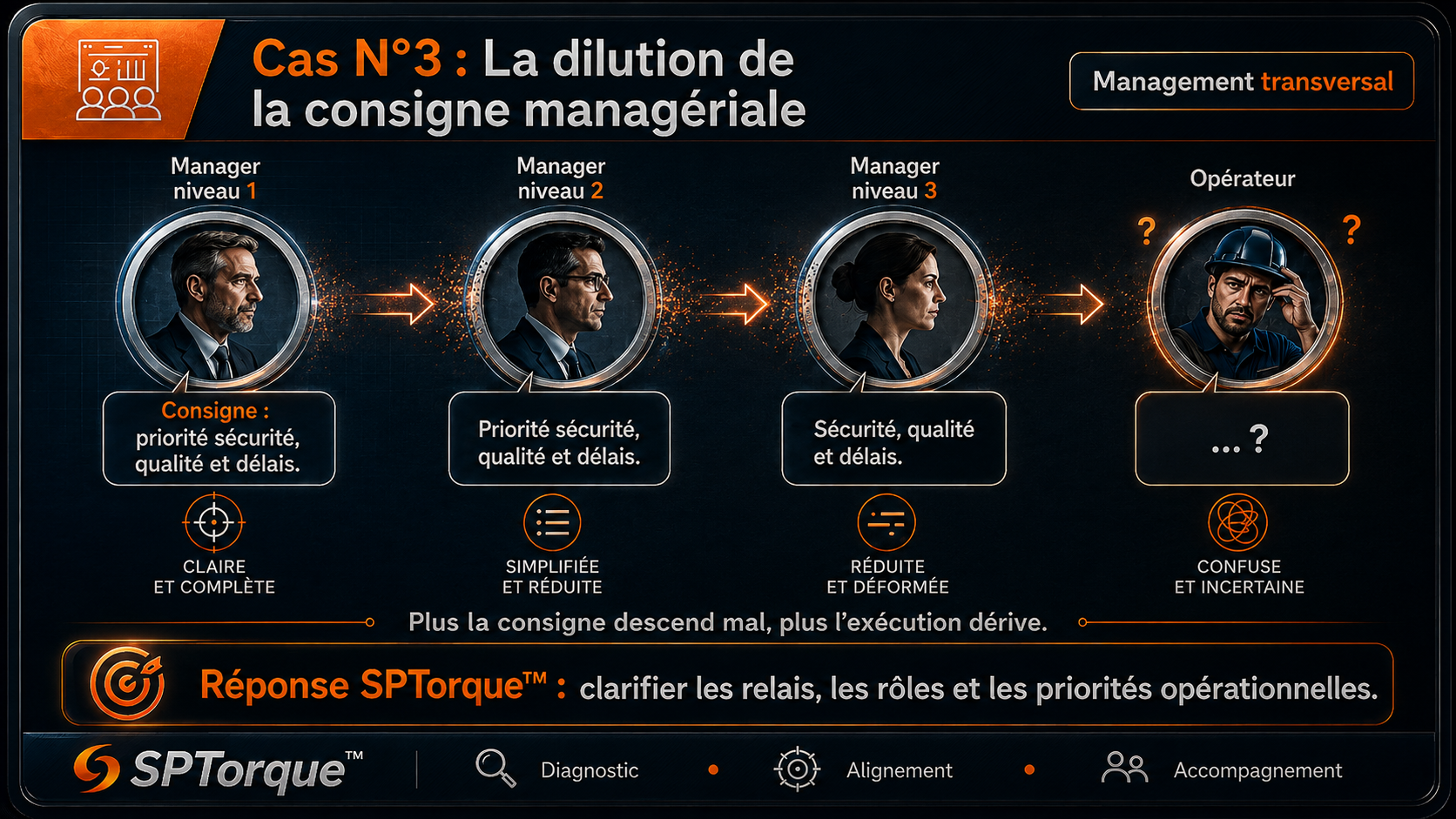 Cas d’usage SPTorque : la dilution de la consigne managériale.